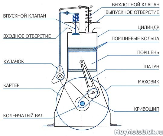 Двигатели Briggs & Stratton I/C схема устройства